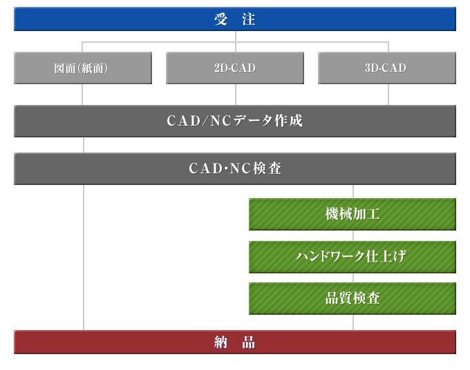 受注から納品までのフローのイメージ