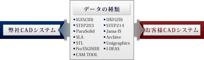 データ変換についてのイメージ