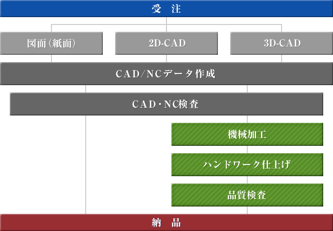 受注から納品までのフローのイメージ